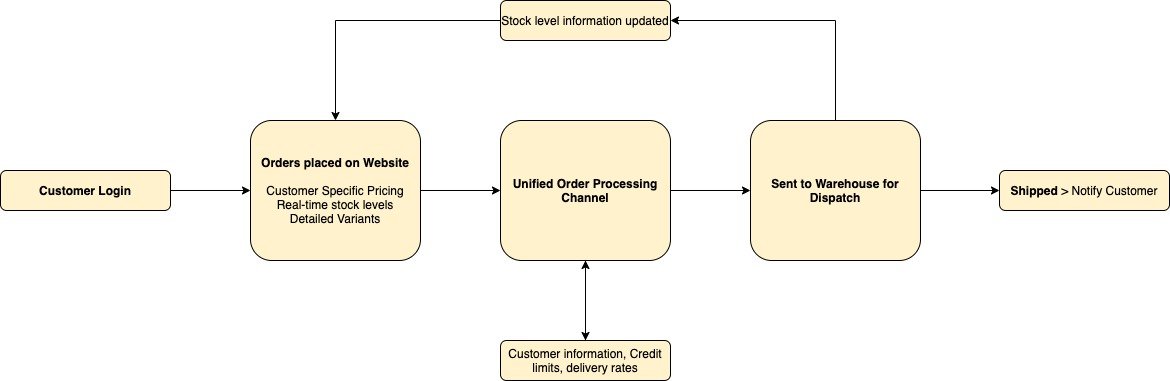 inventory management flow chart image
